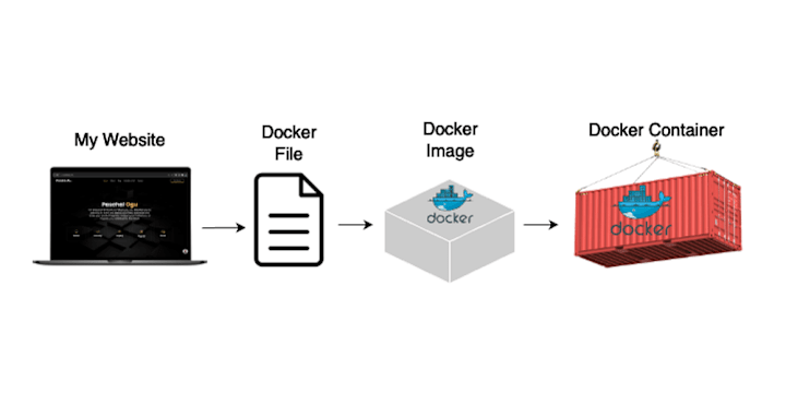 Cover image for How I Deployed my Website as a Docker Container