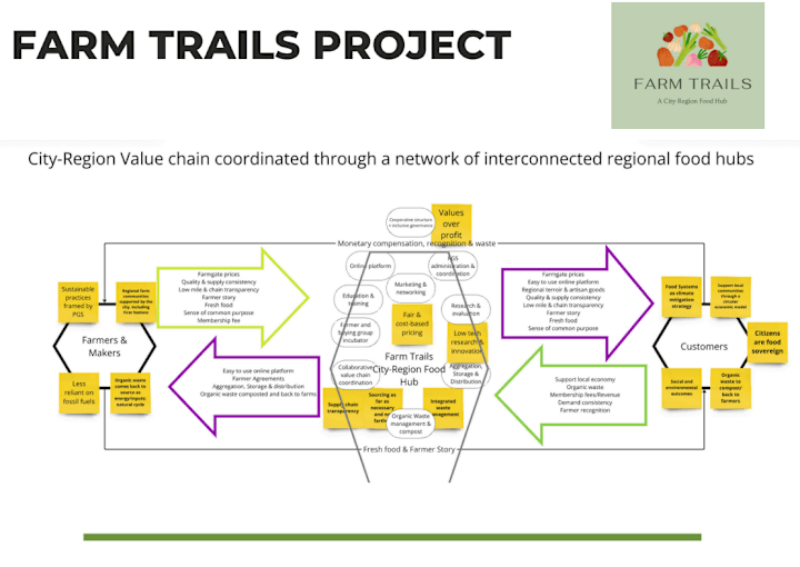 Cover image for Farm Trails – City-Region Food Hub Concept