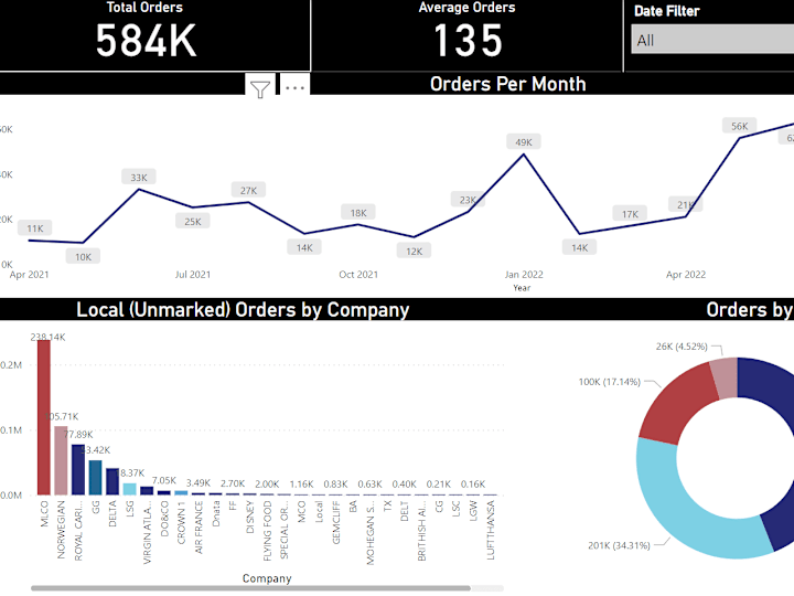 Cover image for Orders Analysis