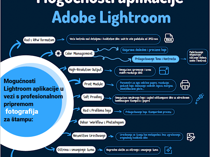 Cover image for Infographic on the topic of using Adobe Lightroom