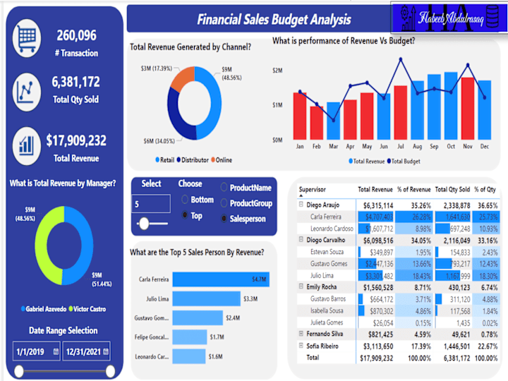 Cover image for Financial Budget and Sales Analysis