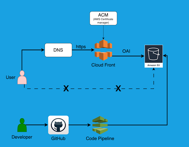 Cover image for Hosted static website on AWS S3