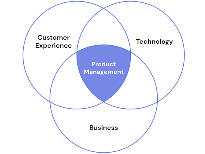 Cover image for Product Management