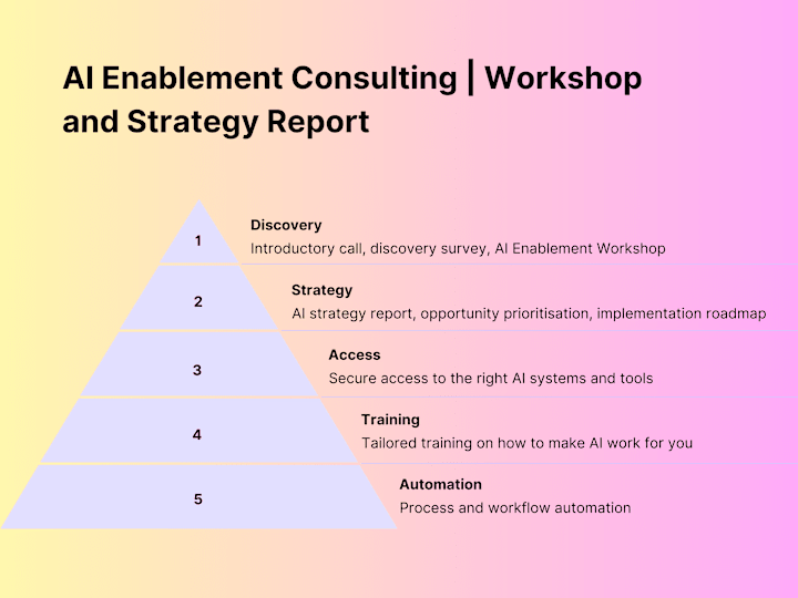 Cover image for AI Enablement Consulting | Workshop and Strategy Report