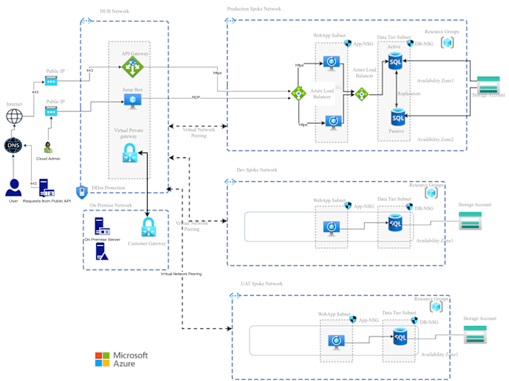 Cover image for Setup Azure Solutions for Sony India