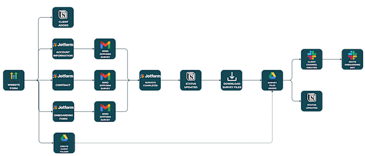 Cover image for How Nomads Cast cut their client onboarding time by  99%