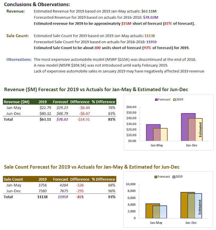 Cover image for Vehicle Sales Analysis in Excel