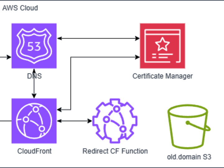 Cover image for Redirect Domain via AWS