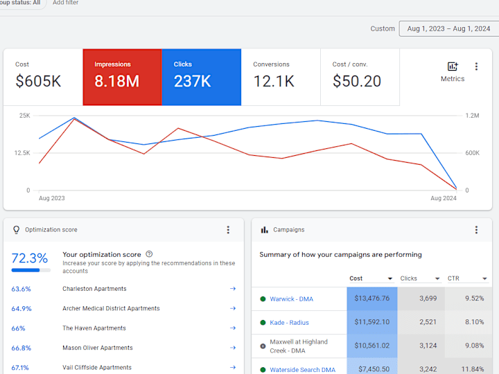 Cover image for Knightvest Residential - $50,000/month in Google Ads 