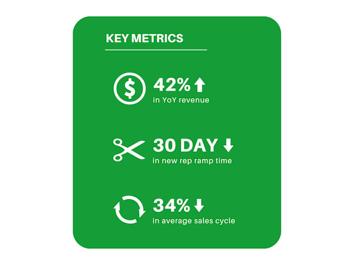 Cover image for New Scalable Revenue Operating System Delivers Outsized Results