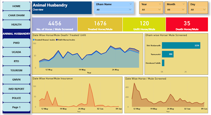 Cover image for Char Dham Yatra Data Analysis Dashboard