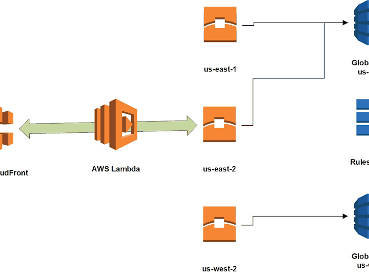 Cover image for Serverless Boilerplate for AWS