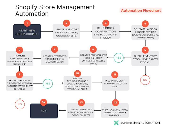 Cover image for Ecommerce Custom Automation