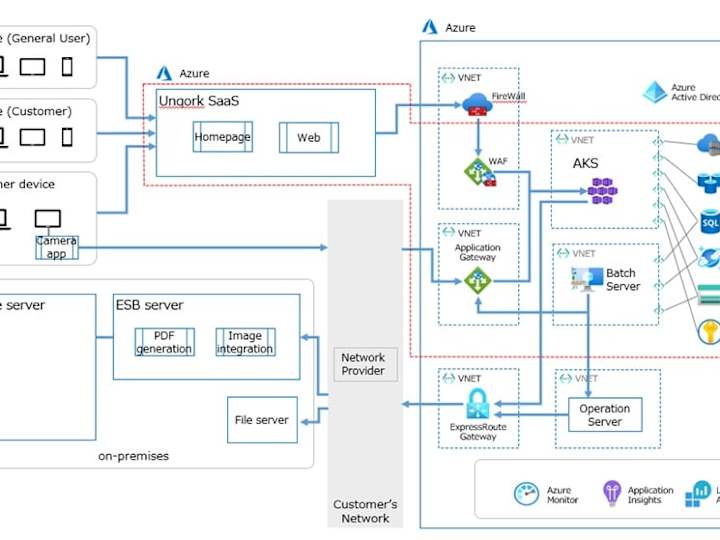 Cover image for Secure and Automate Infrastructure for one the largest Insurance