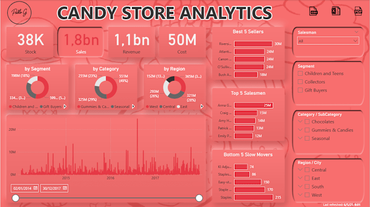 Cover image for Candy Store Analytics