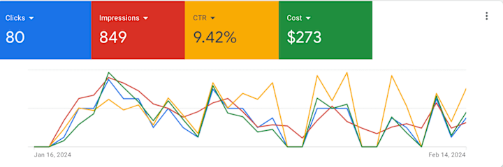 Cover image for Developed a Google Search Ad for a local business