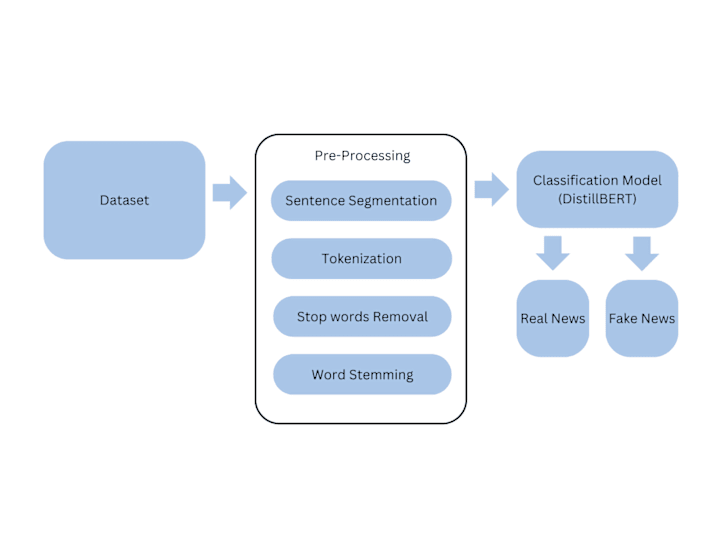 Cover image for Fake News Detection with DistillBERT