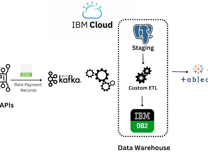 Cover image for Rent-Revenue-Data-Pipeline