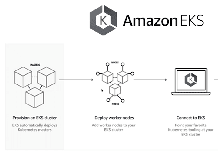 Cover image for Setting up EKS Cluster and Deployment of Microservices for a CMS