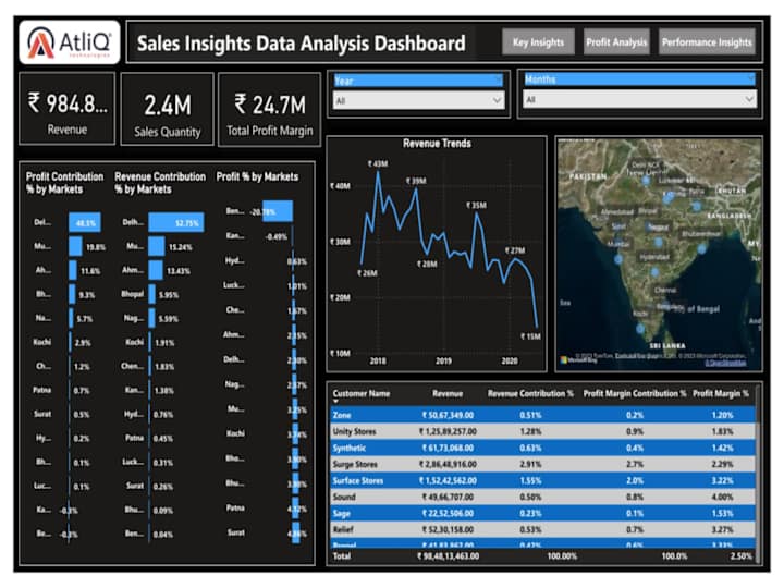 Cover image for Revolutionizing Sales Intelligence with Data | Power BI