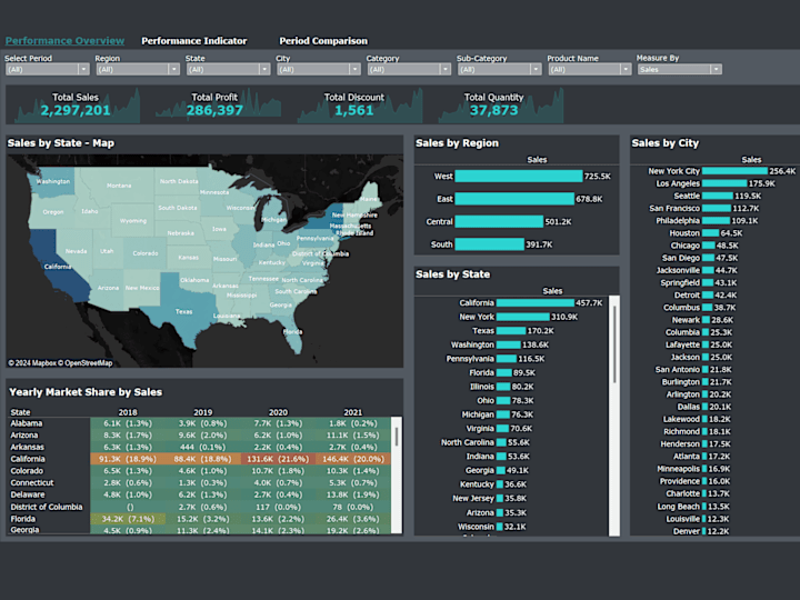 Cover image for Comprehensive Sales Dashboard with Dynamic Insights