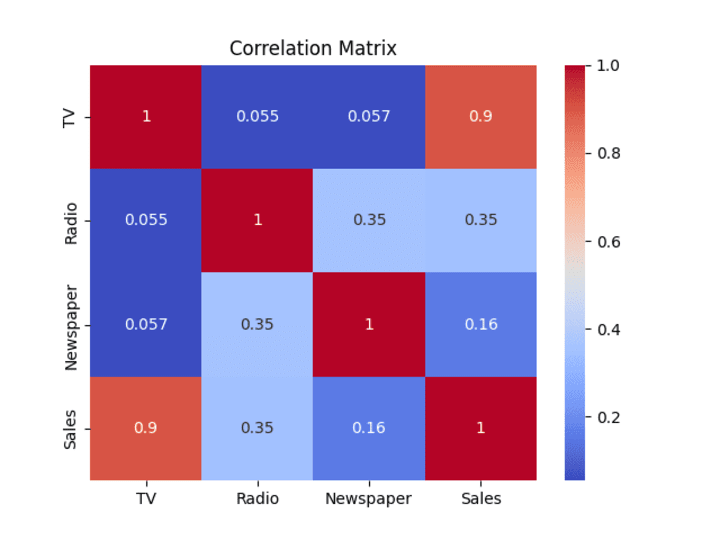 Cover image for SALES PREDICTION USING PYTHON