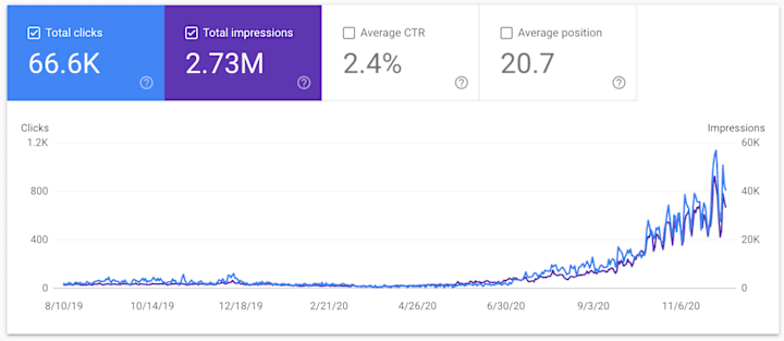 Cover image for Overachieved the goal of 5370%