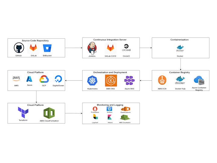 Cover image for Comprehensive Cloud CI/CD Pipeline Design and Implementation