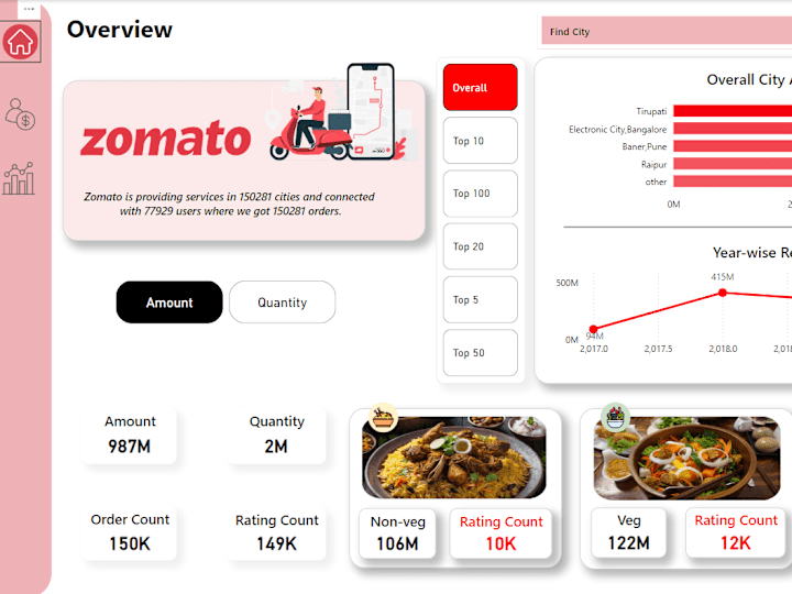 Cover image for Zomato Advanced Power BI Project