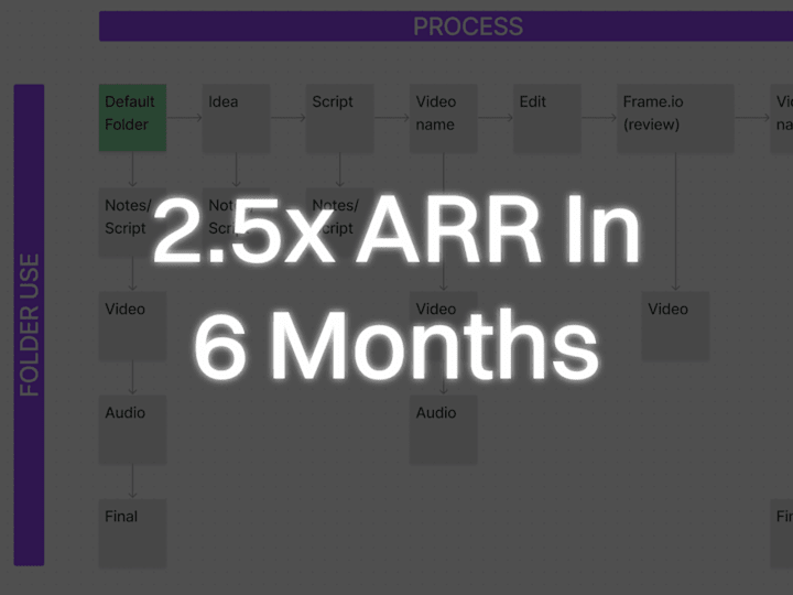 Cover image for Case Study: 2.5x ARR In 6 Months