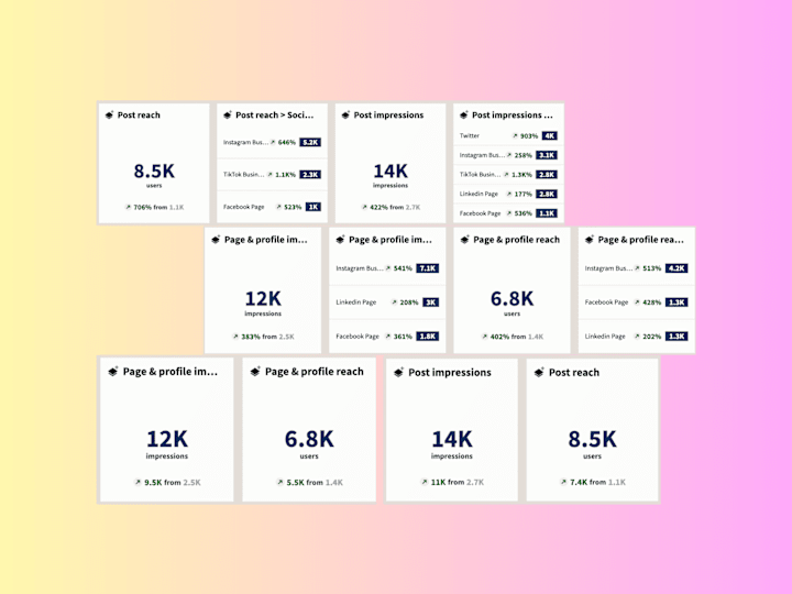 Cover image for 📈 Organic Social Media Growth | Data Analysis |