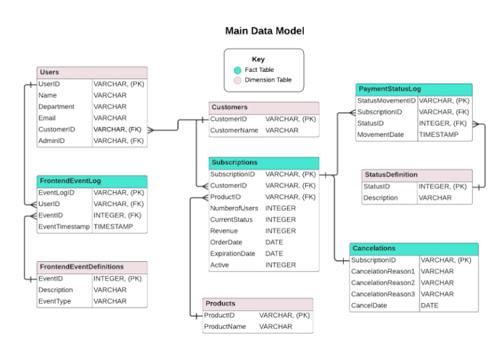 Cover image for Analysis of a Tech Product's Usage and Customer Behaviour - SQL