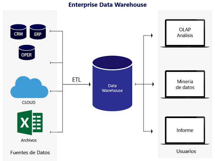 Cover image for Data Warehouse Implementation