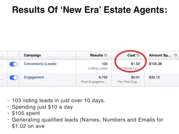 Cover image for We generated 103 leads in 11 days with Facebook ads