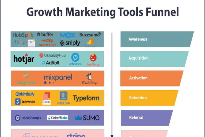 Cover image for Growth Marketing