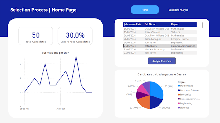 Cover image for Selection Process Control Dashboard