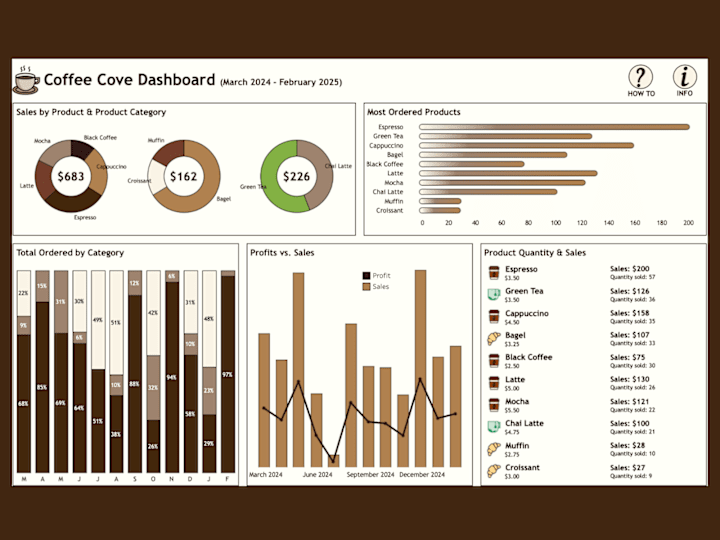 Cover image for Coffee Shop Sales Dashboard