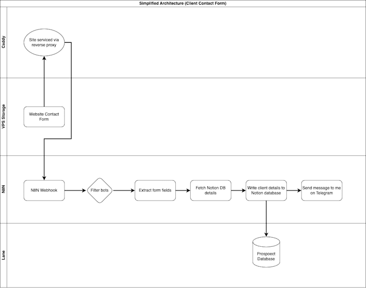 Cover image for Client Contact Form Automation with n8n, Notion & Telegram