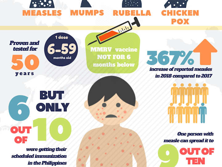 Cover image for Measles Infographics