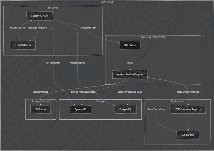 Cover image for Scalable & Reliable AWS-Powered API Service