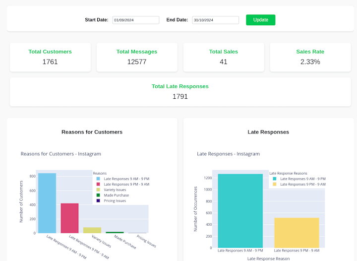 Cover image for Chat Data Analysis and Sales Insights Platform