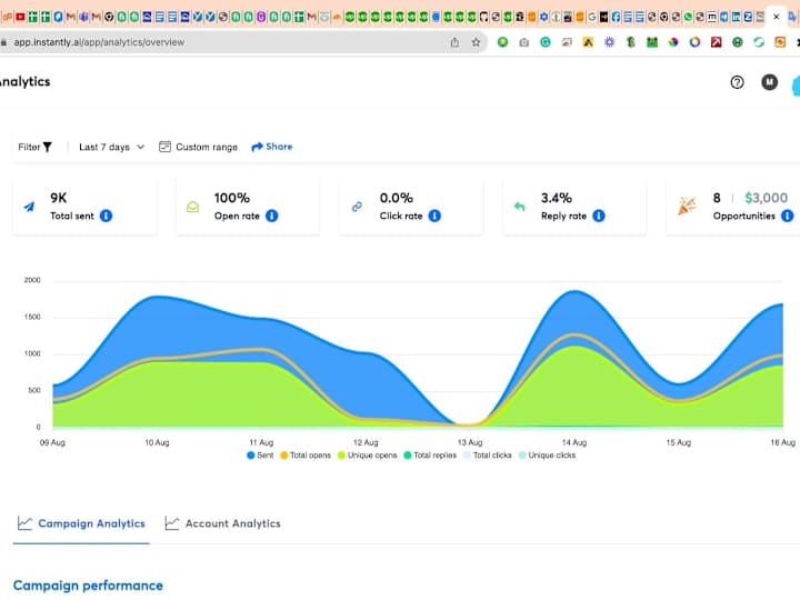 Cover image for Increasing Email Open Rates for your Email Campaign