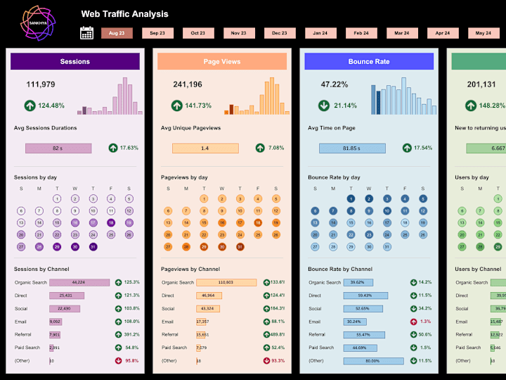 Cover image for Tableau Dashboard to track various KPI for website traffic