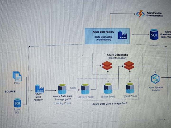 Cover image for Azure Data Pipeline Design