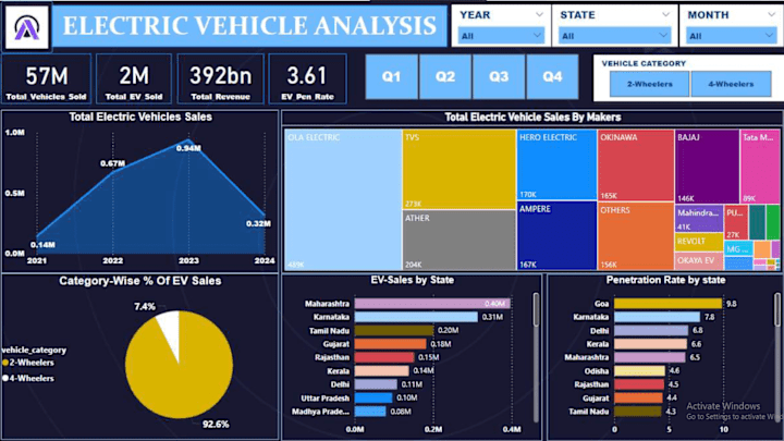 Cover image for DATA ANALYSIS: Insights On Electric Vehicles Launch In India