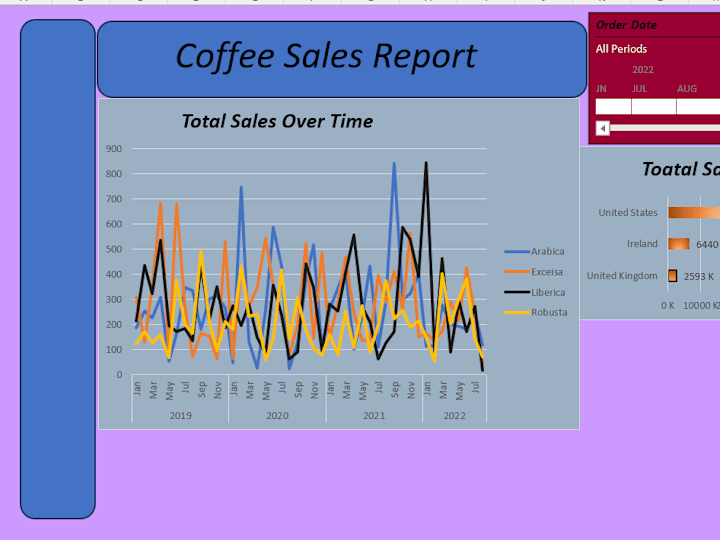 Cover image for Coffee-sales-dashboard-Excel