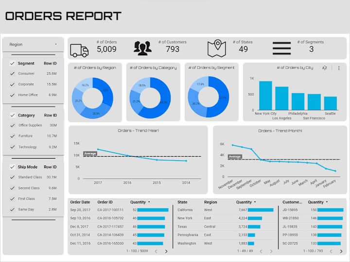 Cover image for Development of an Orders and Deliveries Dashboard