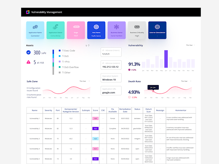 Cover image for Dashboard for Vulnerability Assessment