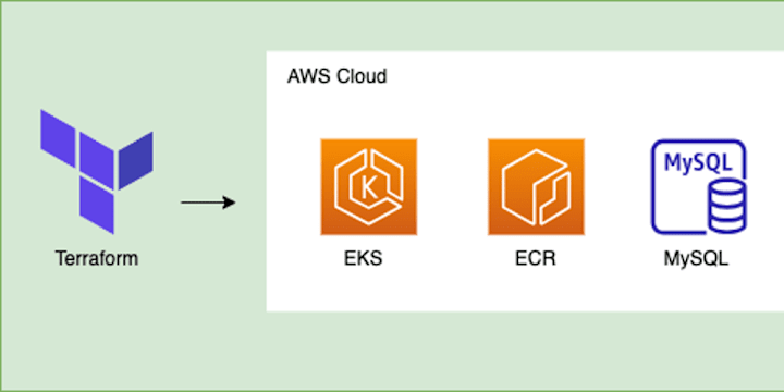 Cover image for Project: Set up EKS, ECR, and MySQL Database using Terraform in…