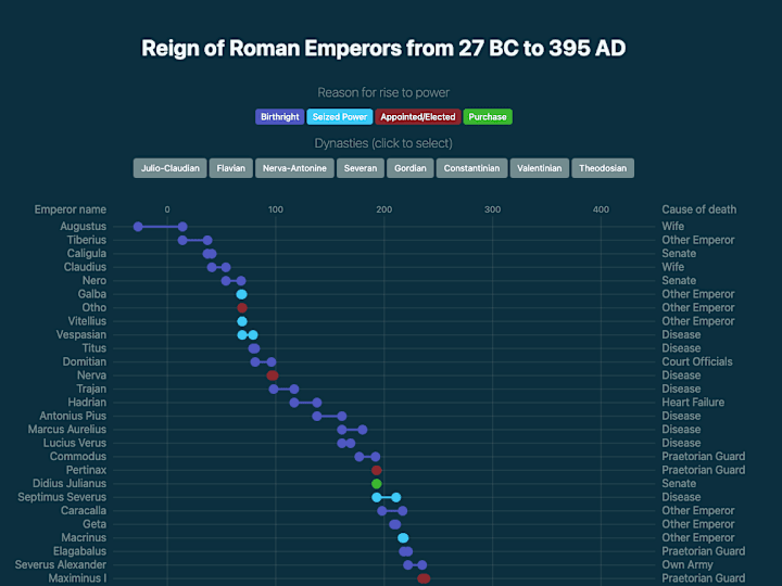 Cover image for Reign of Roman Emperors from 27 BC to 395 AD